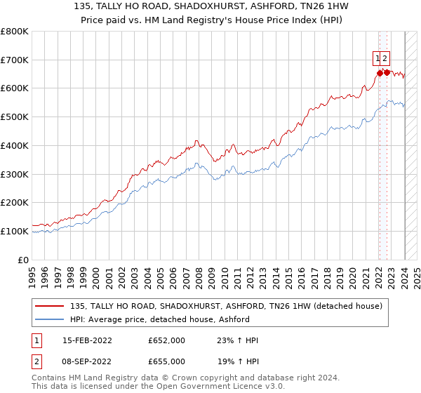 135, TALLY HO ROAD, SHADOXHURST, ASHFORD, TN26 1HW: Price paid vs HM Land Registry's House Price Index