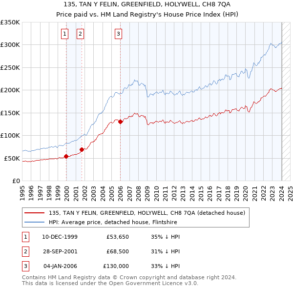 135, TAN Y FELIN, GREENFIELD, HOLYWELL, CH8 7QA: Price paid vs HM Land Registry's House Price Index