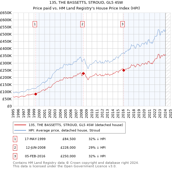 135, THE BASSETTS, STROUD, GL5 4SW: Price paid vs HM Land Registry's House Price Index