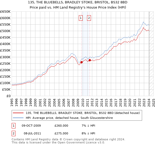 135, THE BLUEBELLS, BRADLEY STOKE, BRISTOL, BS32 8BD: Price paid vs HM Land Registry's House Price Index