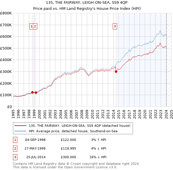 135, THE FAIRWAY, LEIGH-ON-SEA, SS9 4QP: Price paid vs HM Land Registry's House Price Index