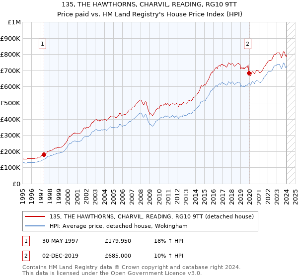 135, THE HAWTHORNS, CHARVIL, READING, RG10 9TT: Price paid vs HM Land Registry's House Price Index