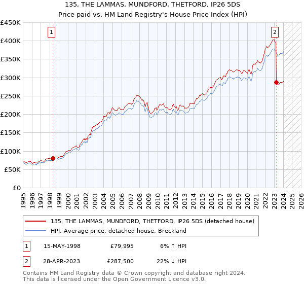 135, THE LAMMAS, MUNDFORD, THETFORD, IP26 5DS: Price paid vs HM Land Registry's House Price Index