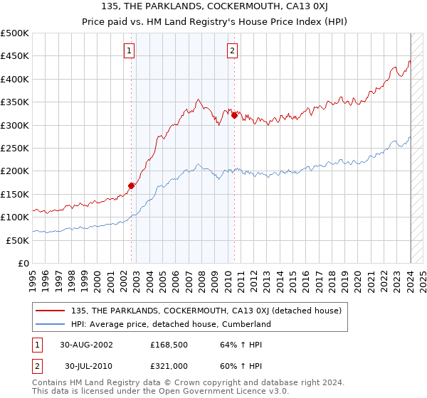 135, THE PARKLANDS, COCKERMOUTH, CA13 0XJ: Price paid vs HM Land Registry's House Price Index