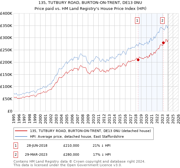 135, TUTBURY ROAD, BURTON-ON-TRENT, DE13 0NU: Price paid vs HM Land Registry's House Price Index