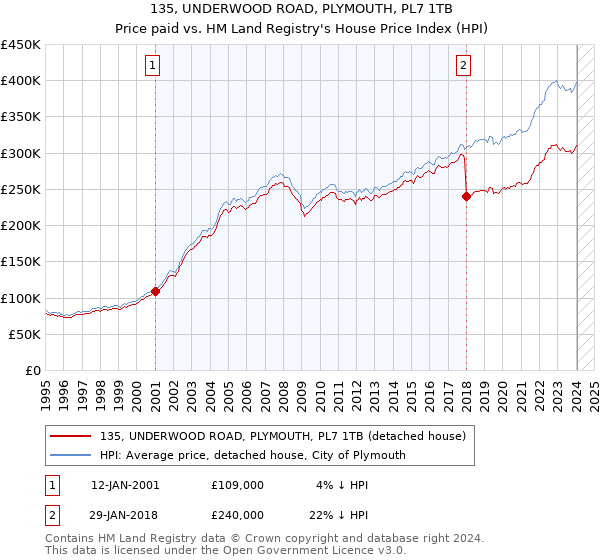 135, UNDERWOOD ROAD, PLYMOUTH, PL7 1TB: Price paid vs HM Land Registry's House Price Index