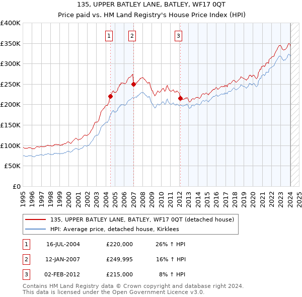 135, UPPER BATLEY LANE, BATLEY, WF17 0QT: Price paid vs HM Land Registry's House Price Index