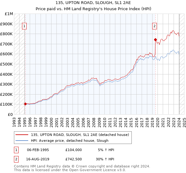 135, UPTON ROAD, SLOUGH, SL1 2AE: Price paid vs HM Land Registry's House Price Index