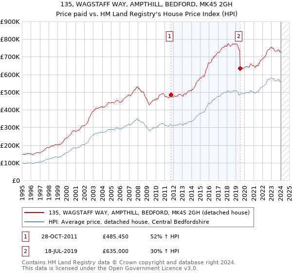 135, WAGSTAFF WAY, AMPTHILL, BEDFORD, MK45 2GH: Price paid vs HM Land Registry's House Price Index