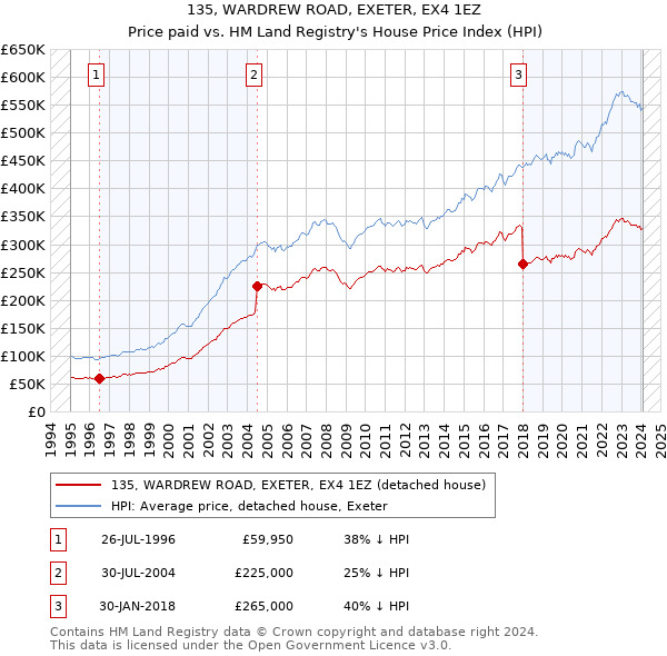 135, WARDREW ROAD, EXETER, EX4 1EZ: Price paid vs HM Land Registry's House Price Index