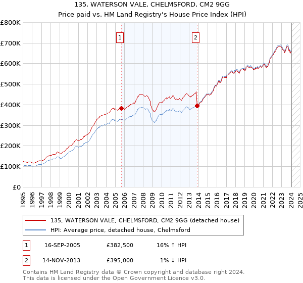 135, WATERSON VALE, CHELMSFORD, CM2 9GG: Price paid vs HM Land Registry's House Price Index