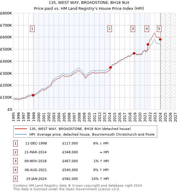 135, WEST WAY, BROADSTONE, BH18 9LH: Price paid vs HM Land Registry's House Price Index
