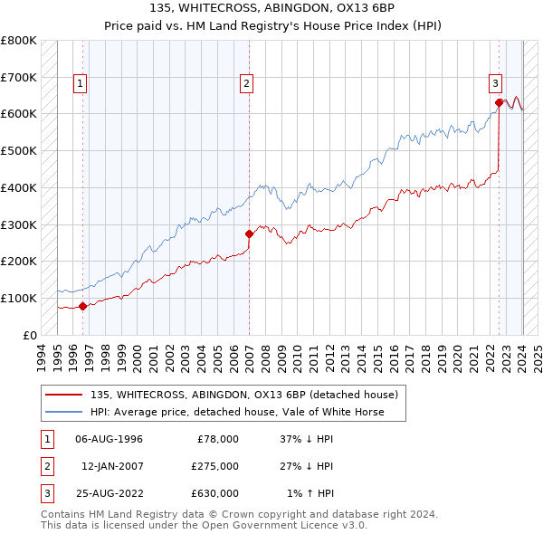135, WHITECROSS, ABINGDON, OX13 6BP: Price paid vs HM Land Registry's House Price Index