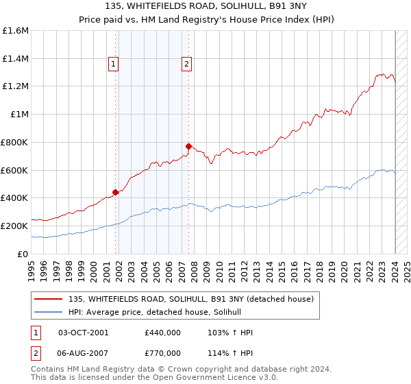 135, WHITEFIELDS ROAD, SOLIHULL, B91 3NY: Price paid vs HM Land Registry's House Price Index