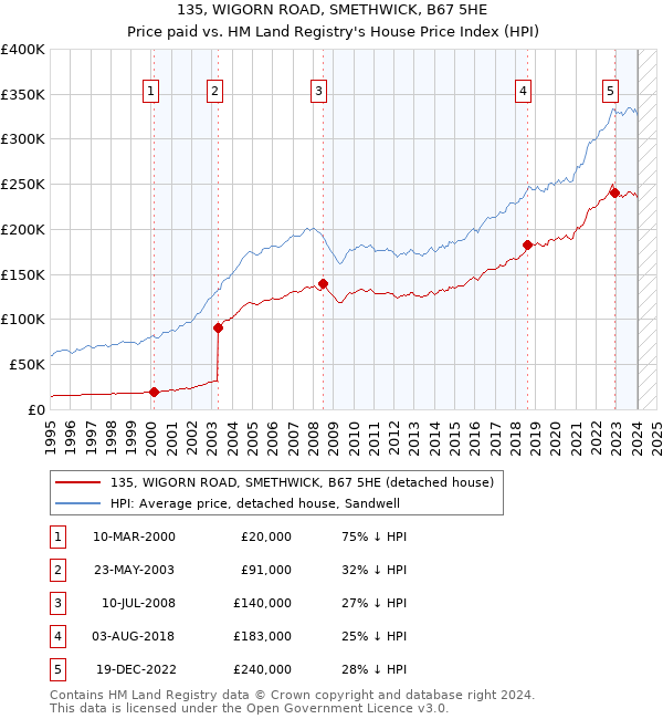 135, WIGORN ROAD, SMETHWICK, B67 5HE: Price paid vs HM Land Registry's House Price Index