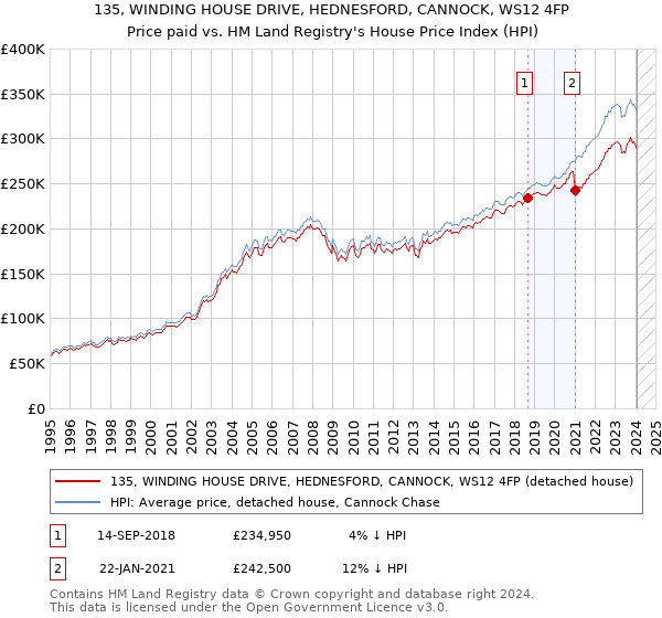 135, WINDING HOUSE DRIVE, HEDNESFORD, CANNOCK, WS12 4FP: Price paid vs HM Land Registry's House Price Index