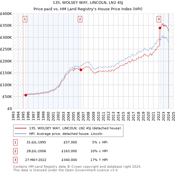 135, WOLSEY WAY, LINCOLN, LN2 4SJ: Price paid vs HM Land Registry's House Price Index
