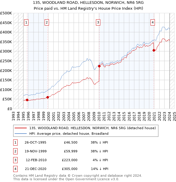 135, WOODLAND ROAD, HELLESDON, NORWICH, NR6 5RG: Price paid vs HM Land Registry's House Price Index