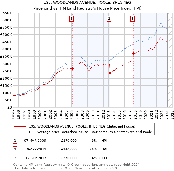 135, WOODLANDS AVENUE, POOLE, BH15 4EG: Price paid vs HM Land Registry's House Price Index