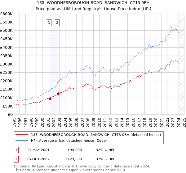 135, WOODNESBOROUGH ROAD, SANDWICH, CT13 0BA: Price paid vs HM Land Registry's House Price Index