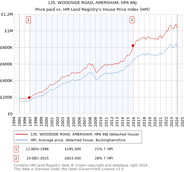 135, WOODSIDE ROAD, AMERSHAM, HP6 6NJ: Price paid vs HM Land Registry's House Price Index