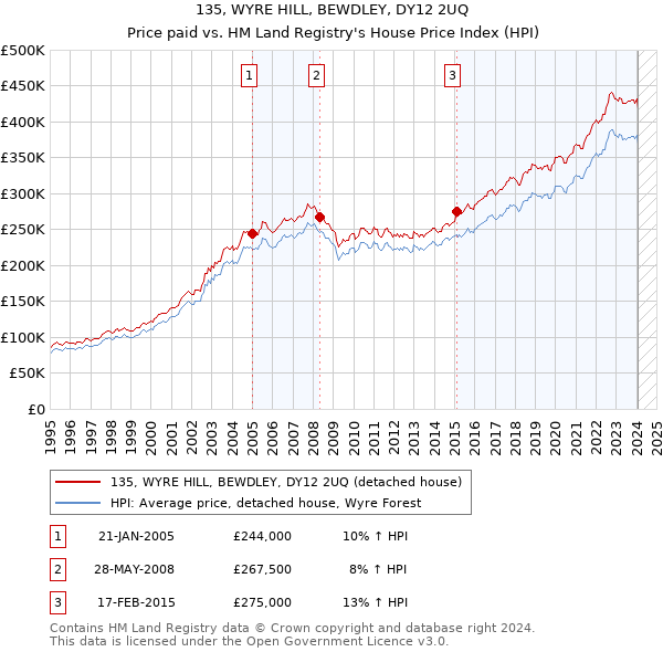 135, WYRE HILL, BEWDLEY, DY12 2UQ: Price paid vs HM Land Registry's House Price Index