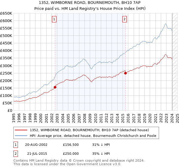 1352, WIMBORNE ROAD, BOURNEMOUTH, BH10 7AP: Price paid vs HM Land Registry's House Price Index