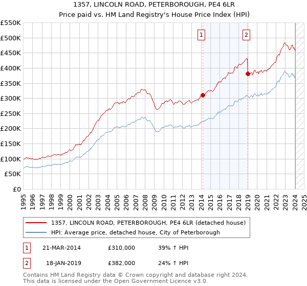 1357, LINCOLN ROAD, PETERBOROUGH, PE4 6LR: Price paid vs HM Land Registry's House Price Index