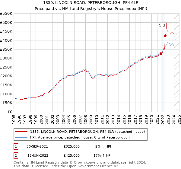 1359, LINCOLN ROAD, PETERBOROUGH, PE4 6LR: Price paid vs HM Land Registry's House Price Index