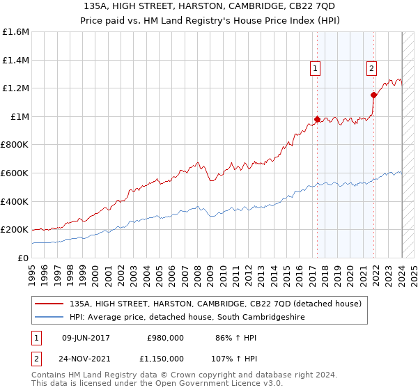 135A, HIGH STREET, HARSTON, CAMBRIDGE, CB22 7QD: Price paid vs HM Land Registry's House Price Index