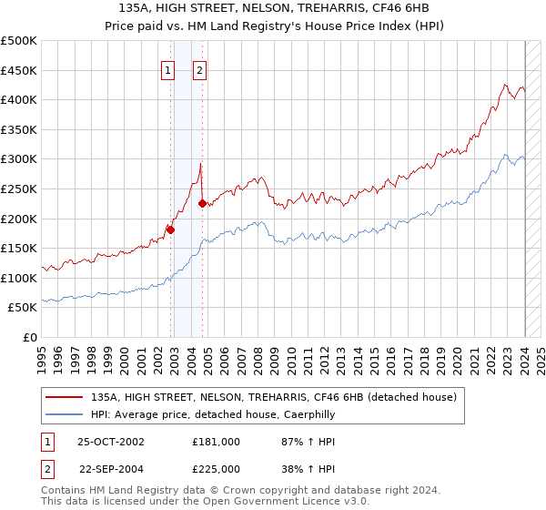 135A, HIGH STREET, NELSON, TREHARRIS, CF46 6HB: Price paid vs HM Land Registry's House Price Index