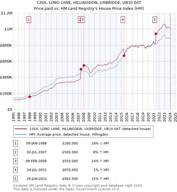 135A, LONG LANE, HILLINGDON, UXBRIDGE, UB10 0AT: Price paid vs HM Land Registry's House Price Index