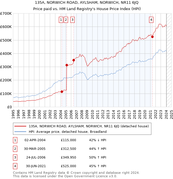 135A, NORWICH ROAD, AYLSHAM, NORWICH, NR11 6JQ: Price paid vs HM Land Registry's House Price Index