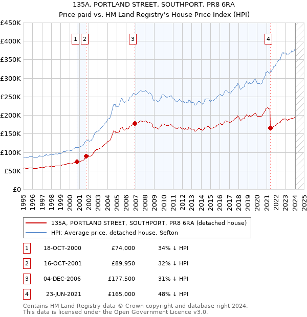 135A, PORTLAND STREET, SOUTHPORT, PR8 6RA: Price paid vs HM Land Registry's House Price Index