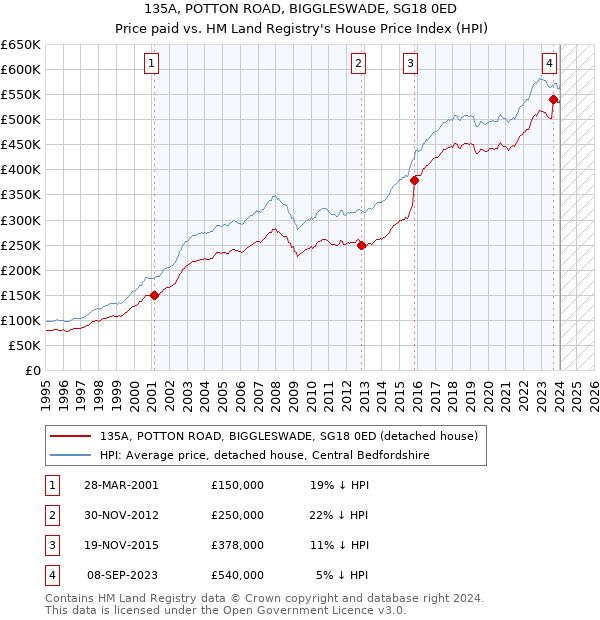 135A, POTTON ROAD, BIGGLESWADE, SG18 0ED: Price paid vs HM Land Registry's House Price Index