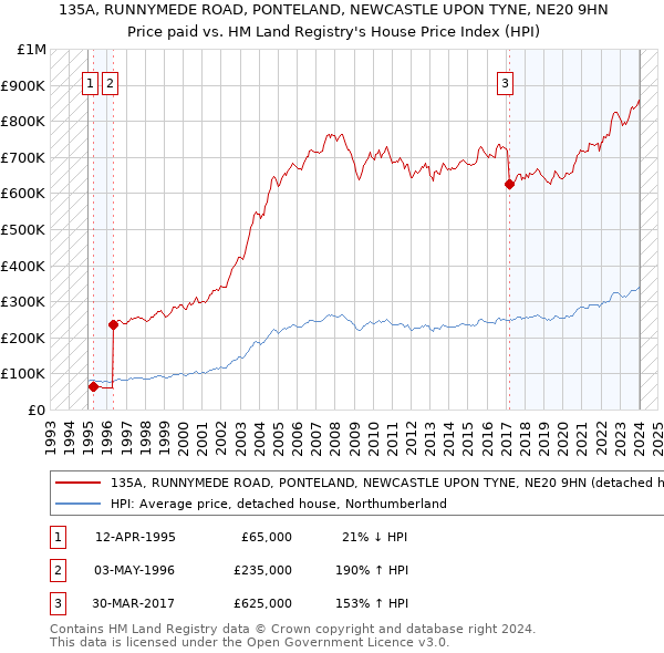 135A, RUNNYMEDE ROAD, PONTELAND, NEWCASTLE UPON TYNE, NE20 9HN: Price paid vs HM Land Registry's House Price Index