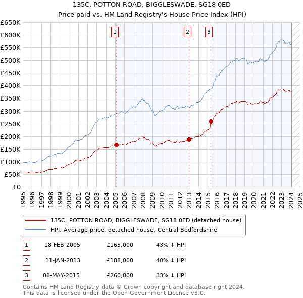 135C, POTTON ROAD, BIGGLESWADE, SG18 0ED: Price paid vs HM Land Registry's House Price Index