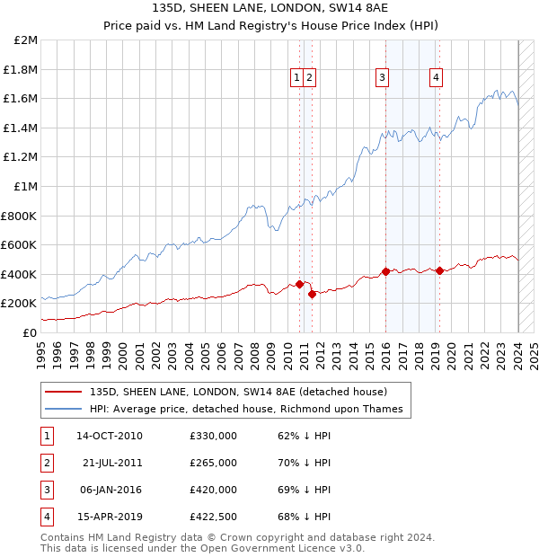 135D, SHEEN LANE, LONDON, SW14 8AE: Price paid vs HM Land Registry's House Price Index