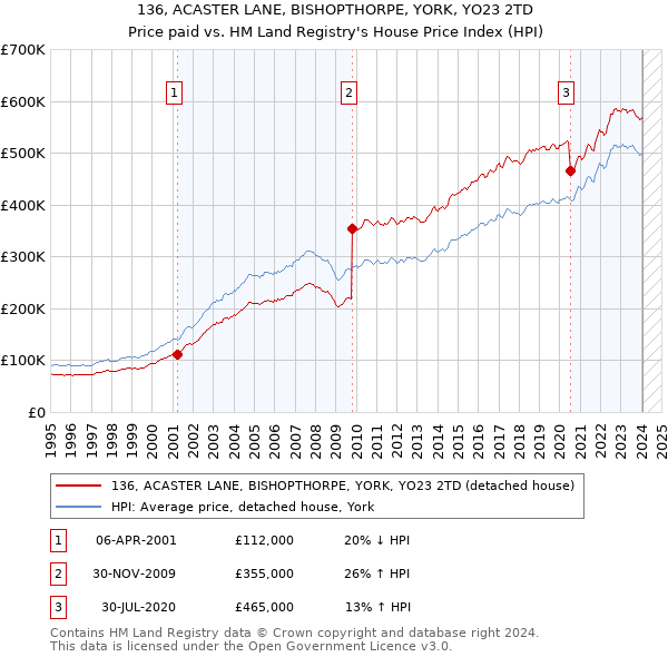 136, ACASTER LANE, BISHOPTHORPE, YORK, YO23 2TD: Price paid vs HM Land Registry's House Price Index