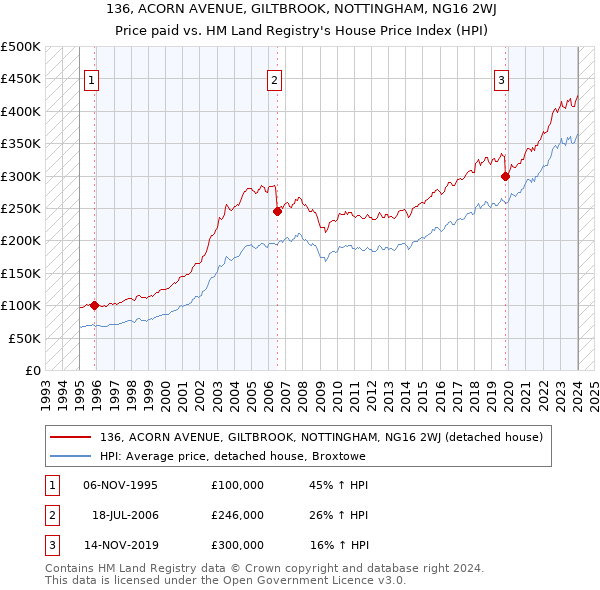 136, ACORN AVENUE, GILTBROOK, NOTTINGHAM, NG16 2WJ: Price paid vs HM Land Registry's House Price Index