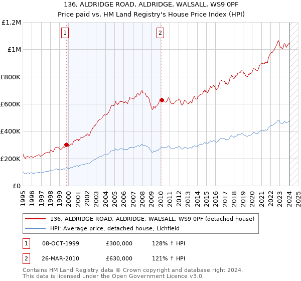 136, ALDRIDGE ROAD, ALDRIDGE, WALSALL, WS9 0PF: Price paid vs HM Land Registry's House Price Index