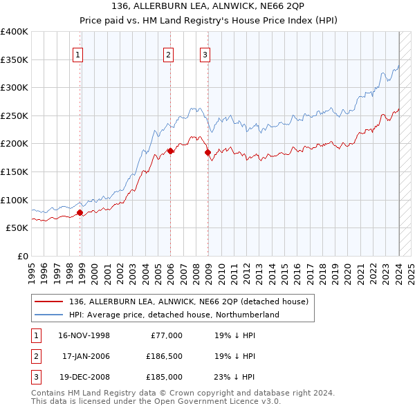 136, ALLERBURN LEA, ALNWICK, NE66 2QP: Price paid vs HM Land Registry's House Price Index
