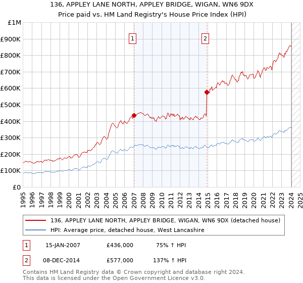 136, APPLEY LANE NORTH, APPLEY BRIDGE, WIGAN, WN6 9DX: Price paid vs HM Land Registry's House Price Index
