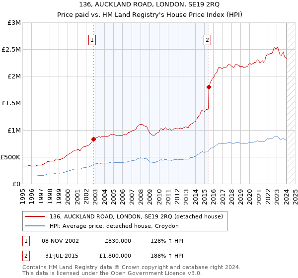 136, AUCKLAND ROAD, LONDON, SE19 2RQ: Price paid vs HM Land Registry's House Price Index
