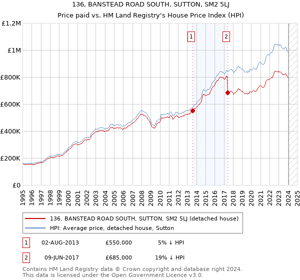 136, BANSTEAD ROAD SOUTH, SUTTON, SM2 5LJ: Price paid vs HM Land Registry's House Price Index