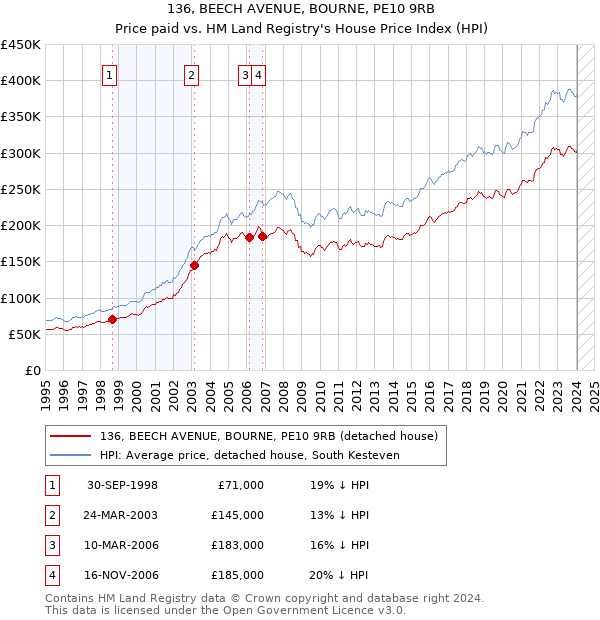 136, BEECH AVENUE, BOURNE, PE10 9RB: Price paid vs HM Land Registry's House Price Index
