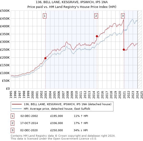 136, BELL LANE, KESGRAVE, IPSWICH, IP5 1NA: Price paid vs HM Land Registry's House Price Index