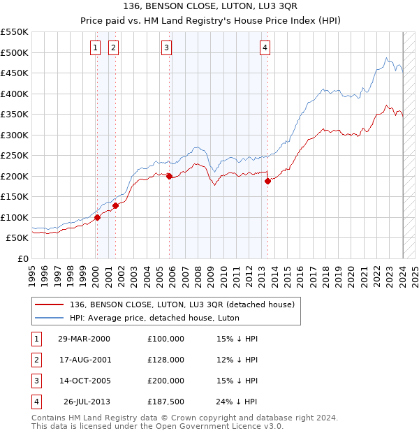 136, BENSON CLOSE, LUTON, LU3 3QR: Price paid vs HM Land Registry's House Price Index