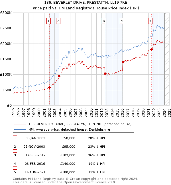 136, BEVERLEY DRIVE, PRESTATYN, LL19 7RE: Price paid vs HM Land Registry's House Price Index
