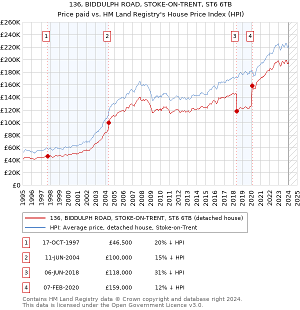 136, BIDDULPH ROAD, STOKE-ON-TRENT, ST6 6TB: Price paid vs HM Land Registry's House Price Index
